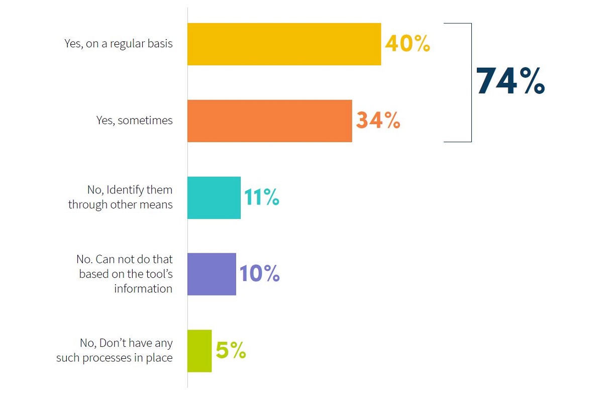 Usage of a third-party analytics tool to identify customers at risk of churn. Cr: NPAW