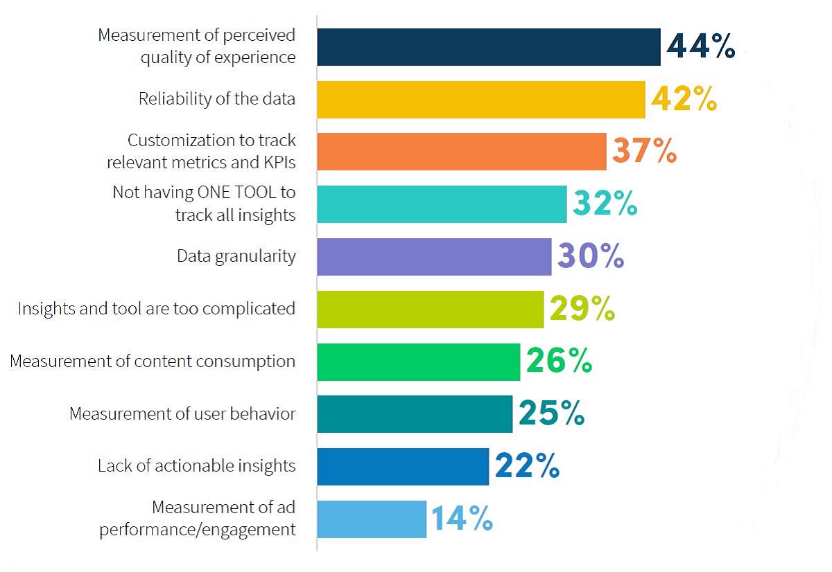 Top challenges in analytics & measurement. Cr: NPAW