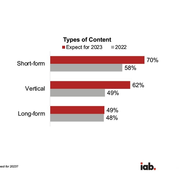 Buyers are increasingly more likely to run against a range of content formats. Cr: IAB