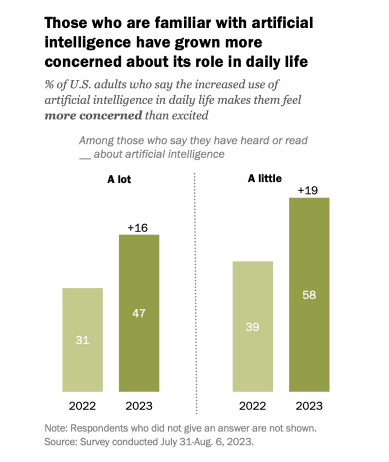 Cr: Pew Research Center