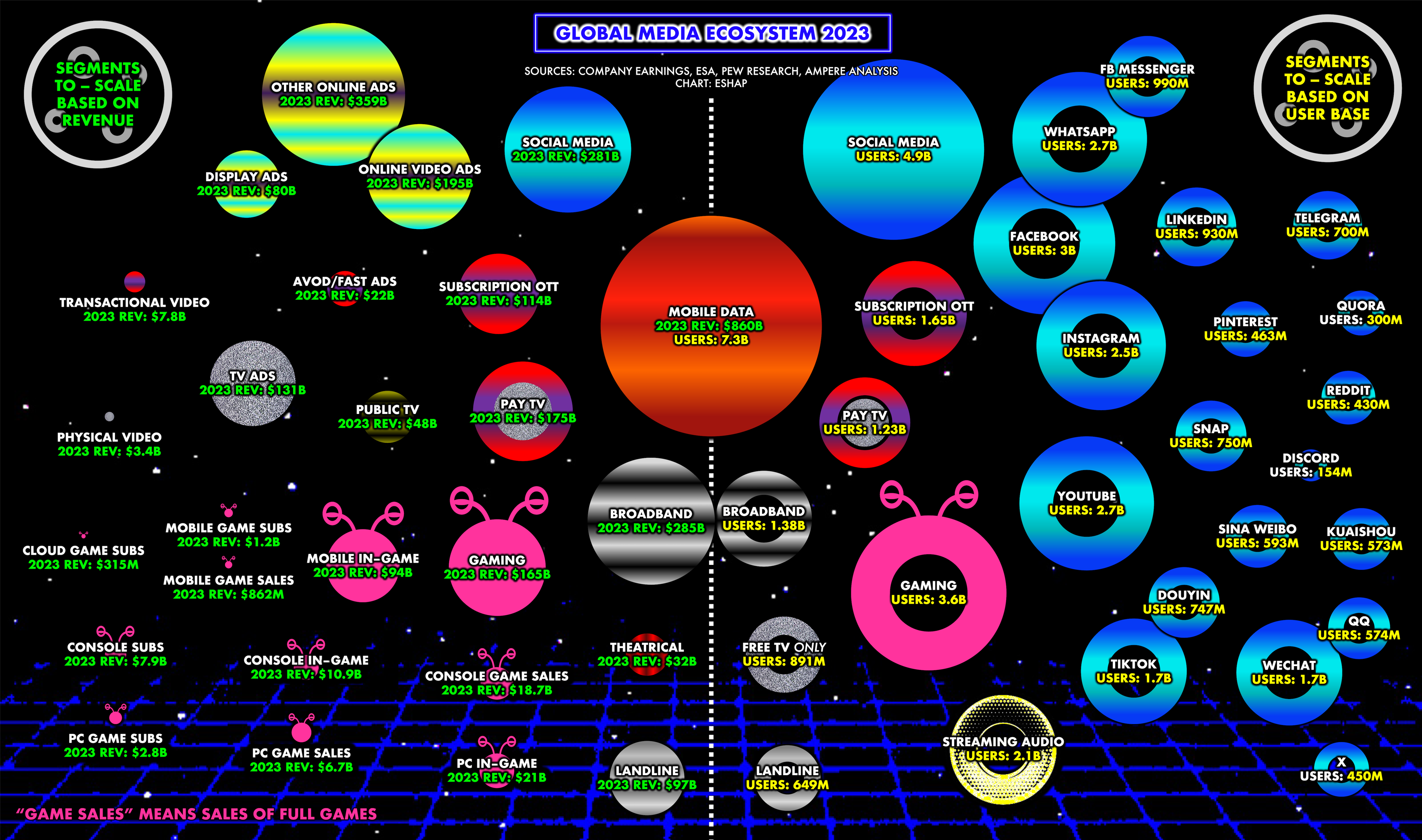 Evan Shapiro's map of the 2023 Global Media Ecosystem is scaled according to the size of communities.