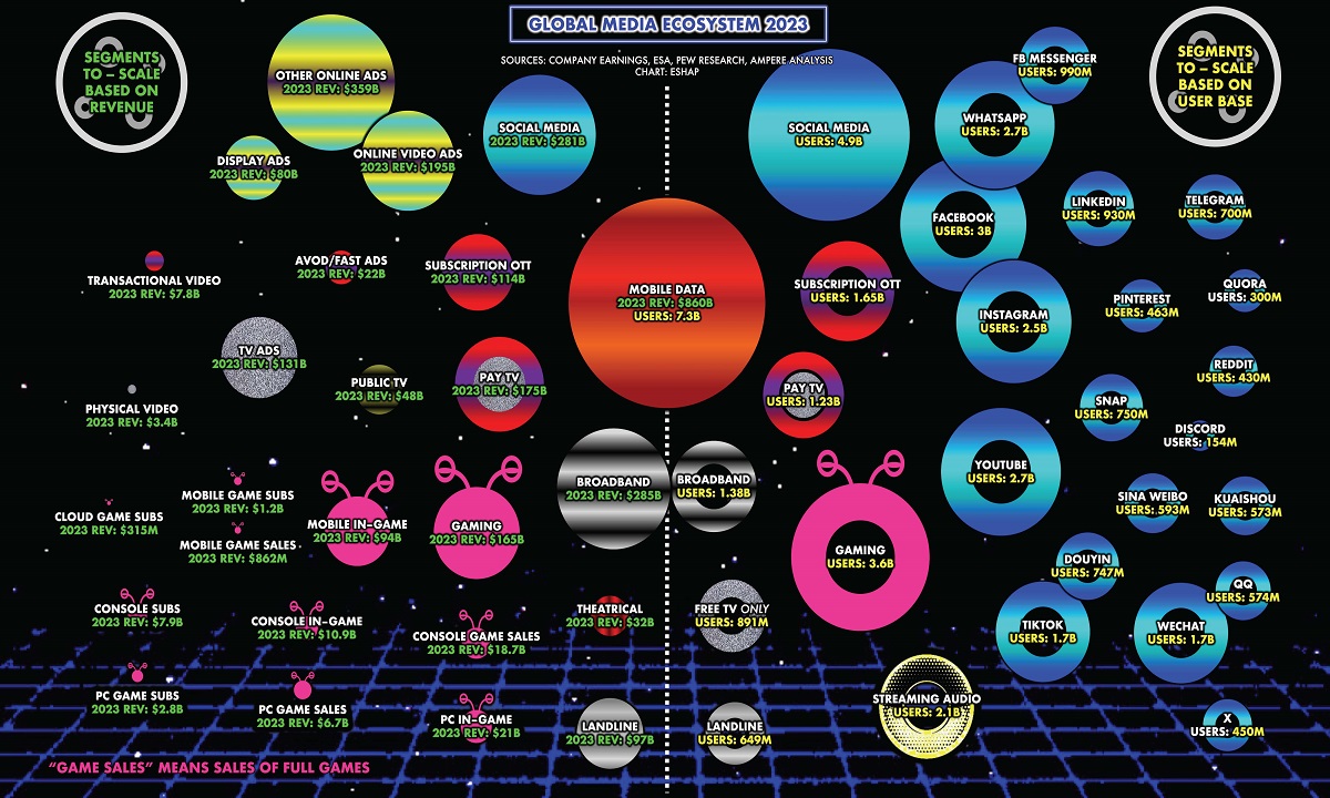 Evan Shapiro’s map of the 2023 Global Media Ecosystem scaled by revenue and community size. Click here to view/download a full-size version.