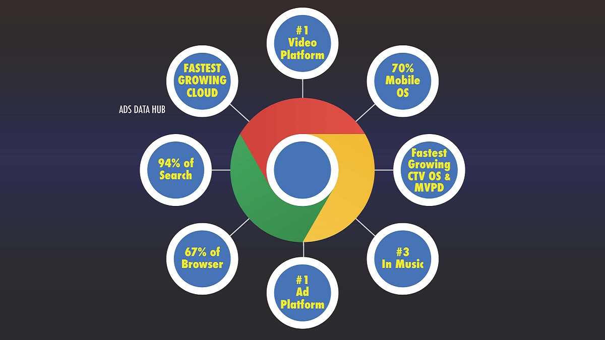 Alphabet is currently operating the only growing MVPD with YouTube TV. Cr: ESHAP