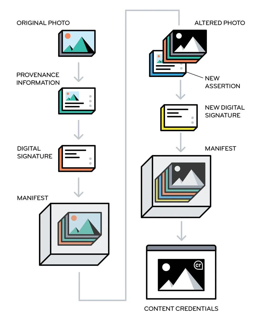 Images authenticated by the C2PA system include a “cr” icon that allows viewers to access to all information available for that image, including when and how it was created, who first published it, how it has been altered, and even which tools were used to alter it. Cr: IEEE Spectrum