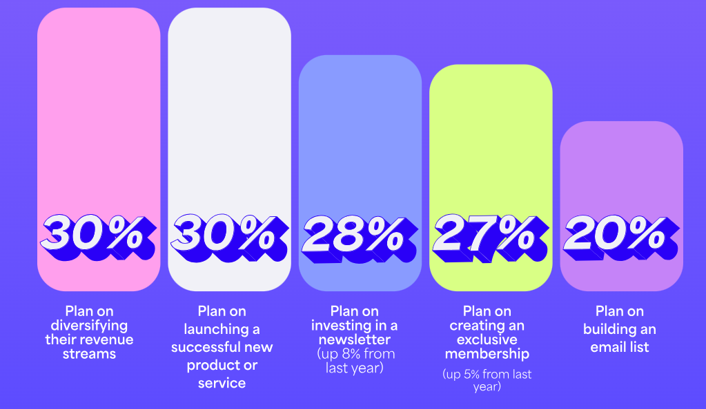 From Kajabi’s The State of Creators ’24 Report