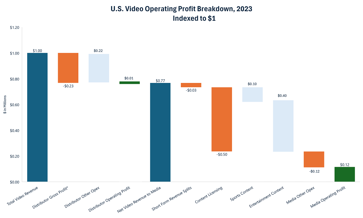 Pay-TV is by far the largest component of video. Cr: Doug Shapiro