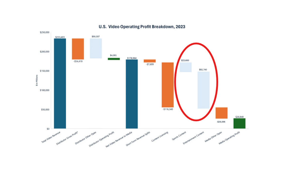 Media companies spent an estimated $90 billion on entertainment content last year. Cr: Doug Shapiro