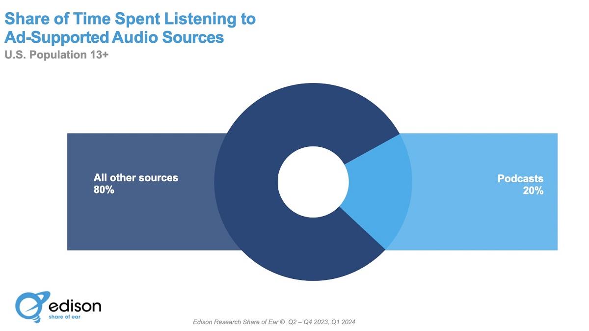 Cr: Edison Research