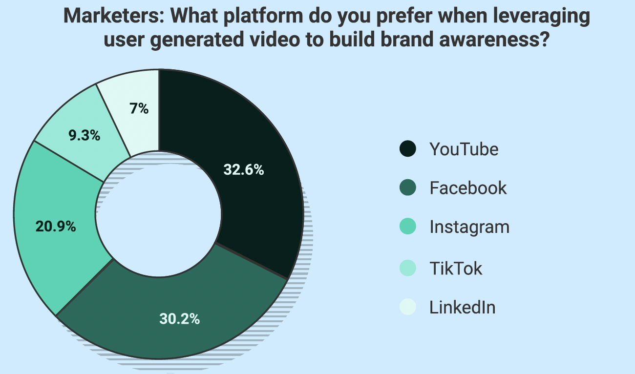 Cr: MASV’s State of User-Generated Video 2024